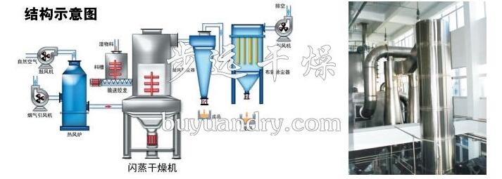 旋轉閃蒸干燥機