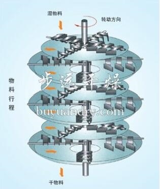 盤式連續(xù)干燥機(jī)