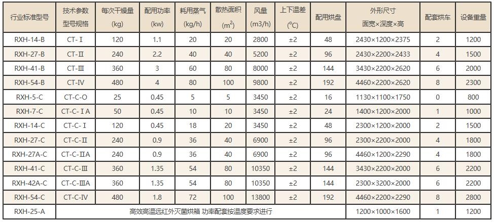 CT-C型系列熱風循環(huán)烘箱,熱風循環(huán)烘箱,烘箱